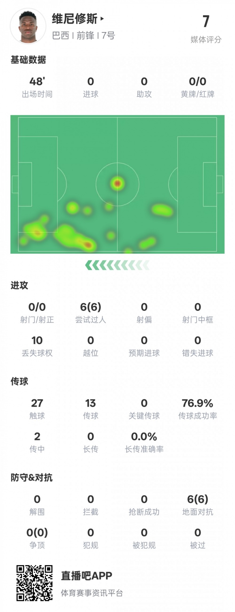  維尼修斯半場數(shù)據(jù)：6次過人均成功&10次丟失球權(quán)，評分7.0