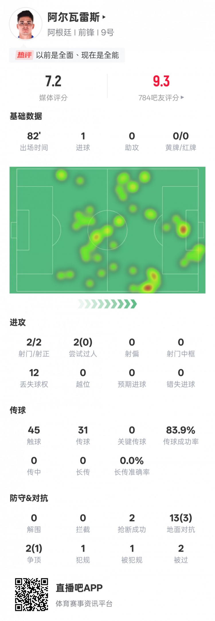  阿爾瓦雷斯本場數(shù)據(jù)：2射門2射正1進球，評分7.2