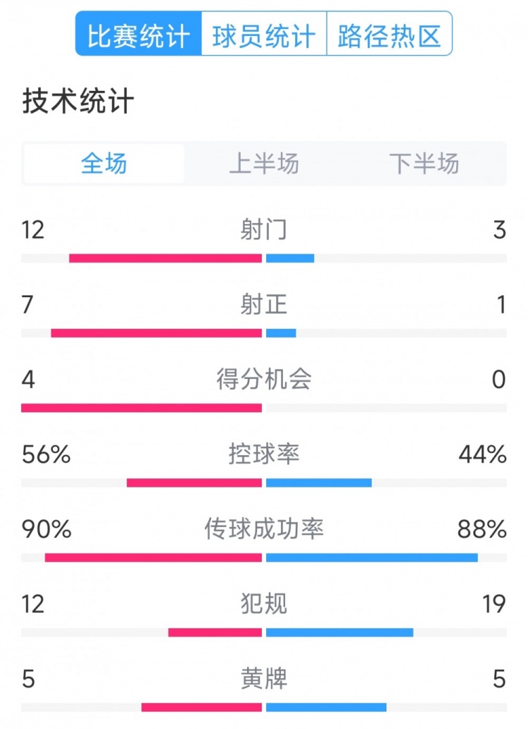  阿根廷4-1巴西全場數(shù)據(jù)：射門12-3，射正7-1，得分機(jī)會(huì)4-0