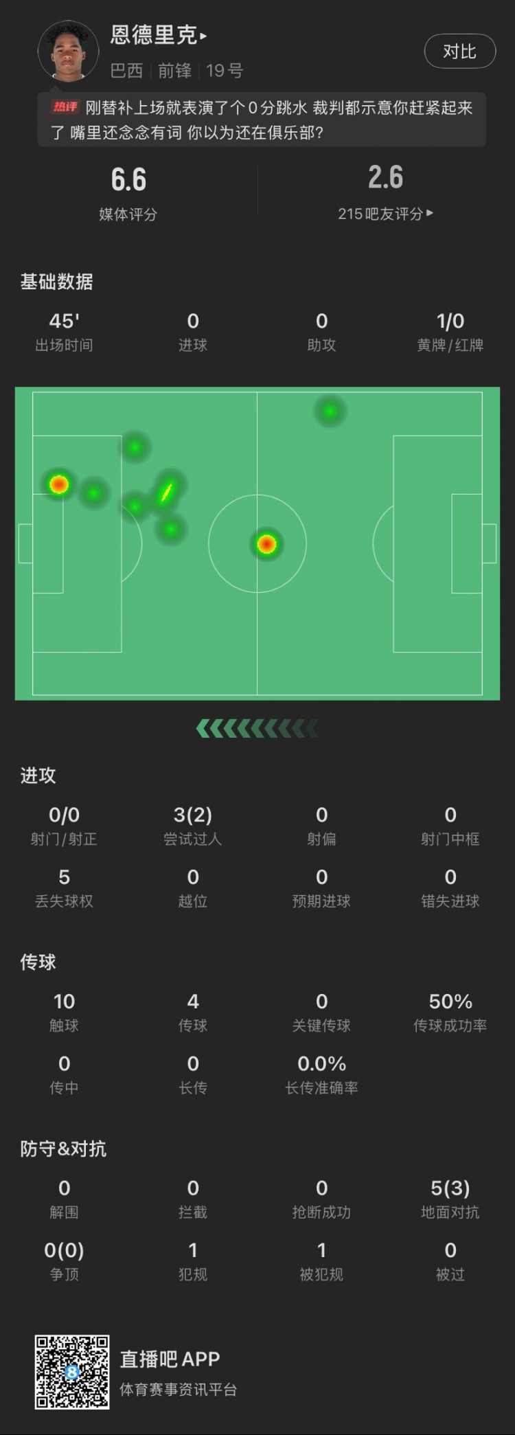  恩德里克替補數(shù)據(jù)：假摔染黃，僅觸球10次&0射門，2次成功過人