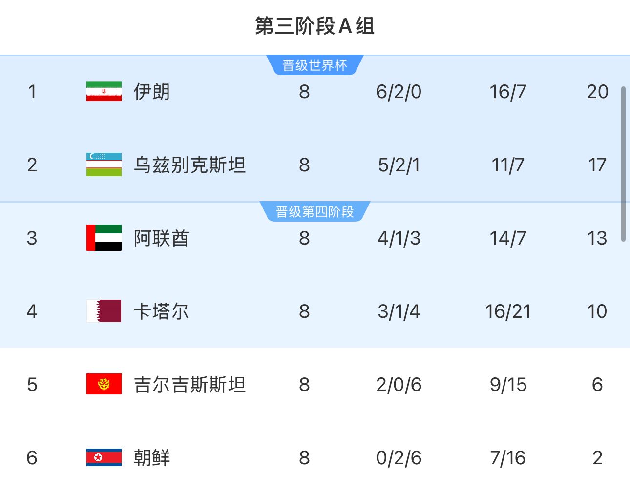  提前2輪出局！朝鮮8輪積2分&凈勝球-9，成本屆18強賽首支出局球隊