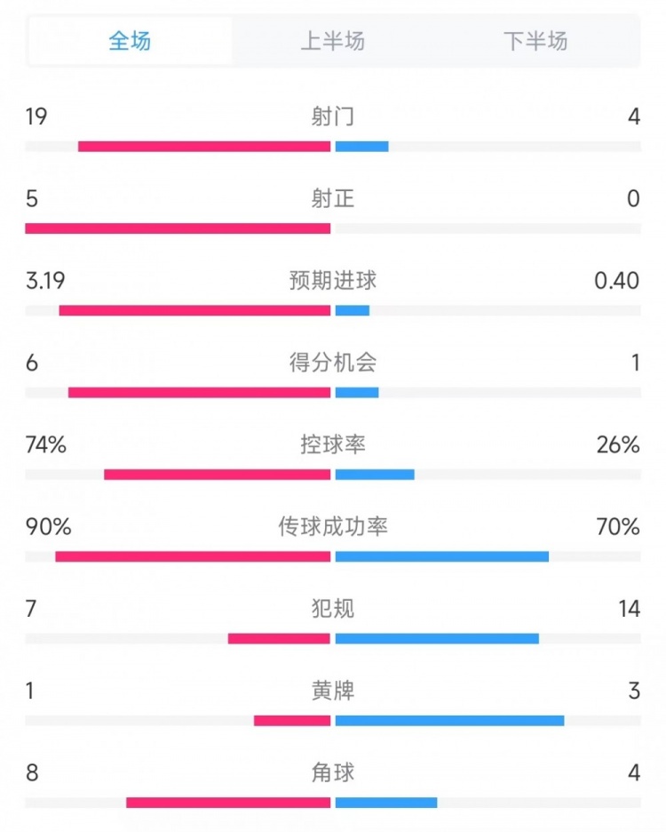  巴薩vs奧薩蘇納數(shù)據(jù)：射門19比4、射正5比0、控球率74%比26%