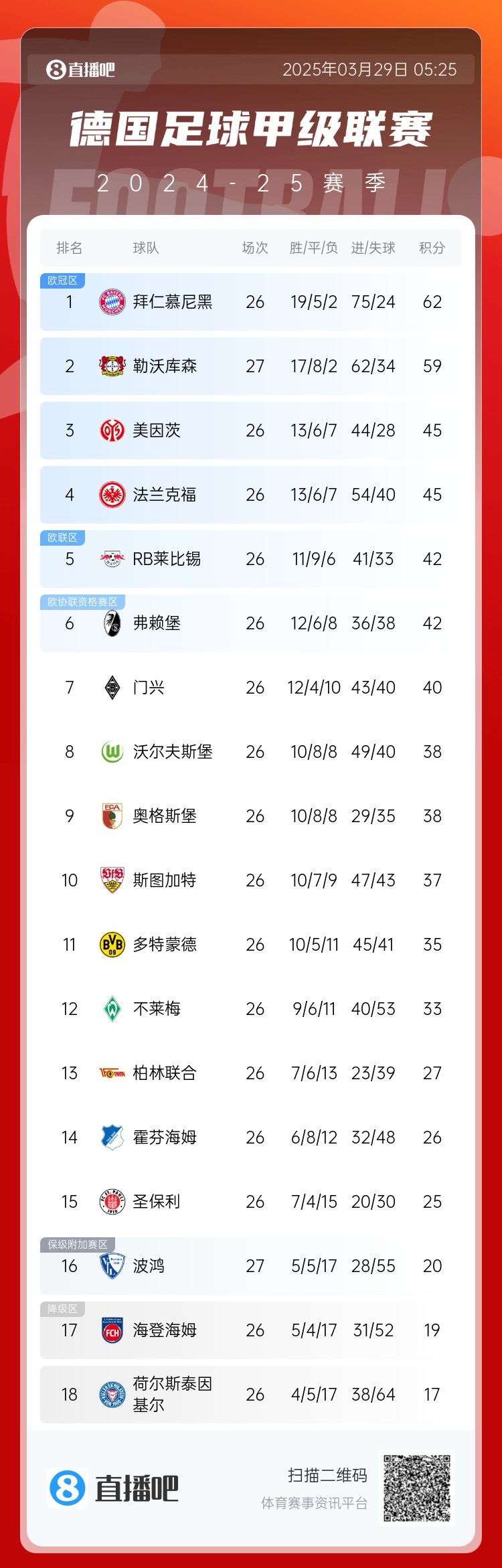  壓力給到孔帕尼！德甲最新積分：勒沃庫森先賽取勝，距拜仁3分