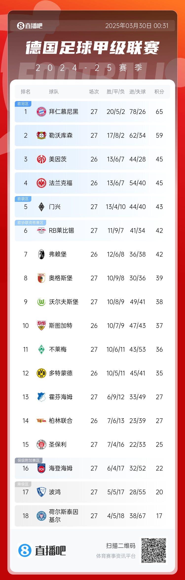  6分差距！拜仁藥廠剩余7輪對比：4對手相同，后者多踢倆保級隊