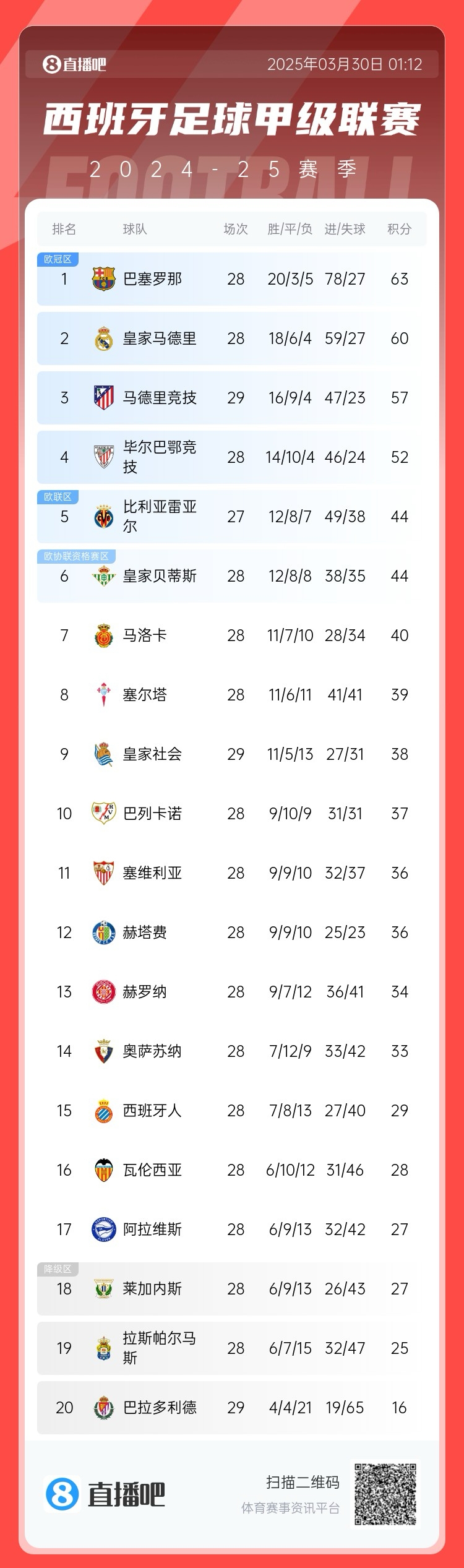  退出爭冠？西甲積分榜：馬競聯(lián)賽3場不勝，先賽落后巴薩6分