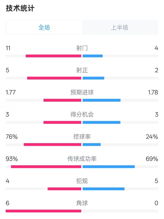  皇馬半場(chǎng)1-2萊加內(nèi)斯數(shù)據(jù)：射門(mén)11-4，射正5-2，控球率76%-24%