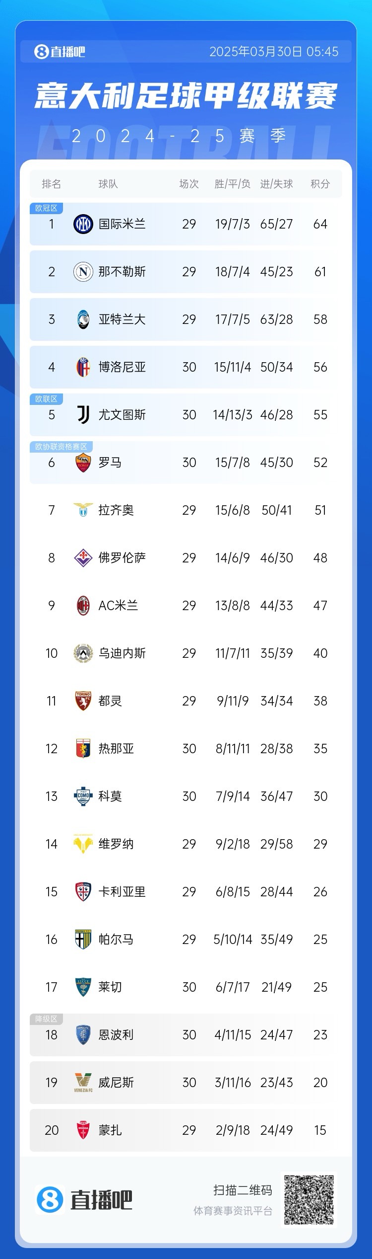  白熱化階段！意甲爭四3隊齊刷刷1-0贏球，藍鷹紫百合米蘭將遇強敵