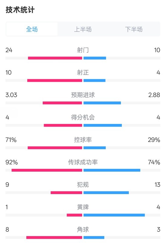  皇馬3-2萊加內(nèi)斯全場(chǎng)數(shù)據(jù)：射門24-10，射正10-4，控球率71%-29%
