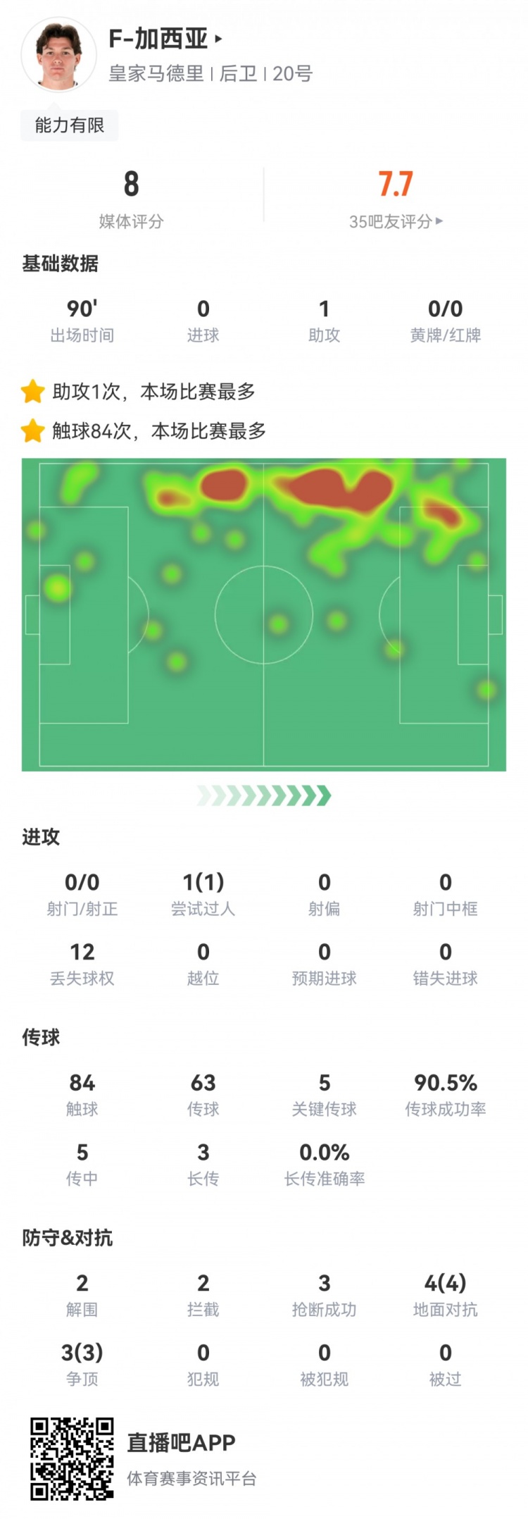  攻防俱佳，加西亞數(shù)據(jù)：1次助攻，5次關鍵傳球，7次對抗全部成功