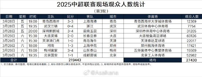  本輪現(xiàn)場觀眾總數(shù)219443人歷史第25；場均27430人歷史第24