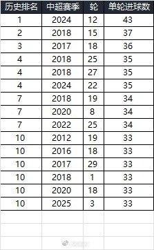  25賽季第三輪單輪總進(jìn)球33個，在中超歷史上排名第10