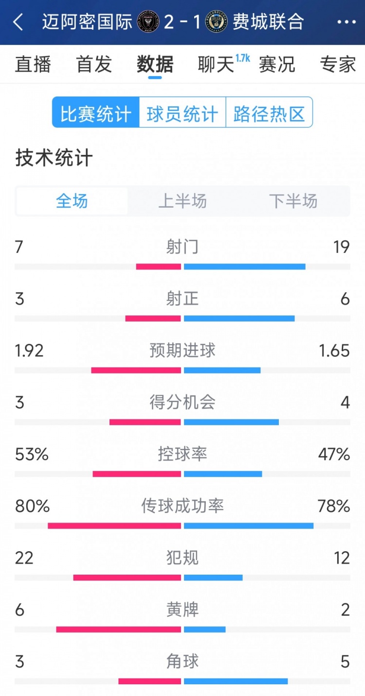  效率占優(yōu)！邁阿密國(guó)際2-1費(fèi)城聯(lián)合全場(chǎng)數(shù)據(jù)：射門7-19，射正3-6