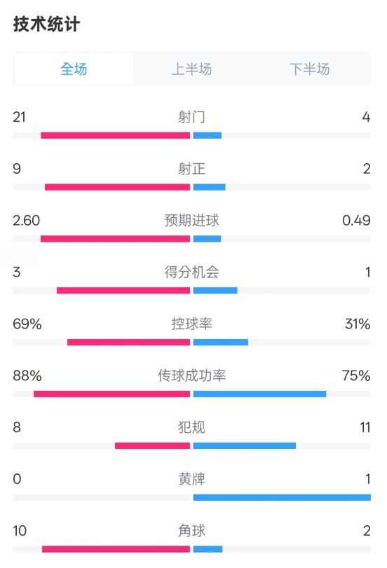 巴薩4-1赫羅納全場數(shù)據(jù)：射門21-4，射正9-2，控球率69%-31%