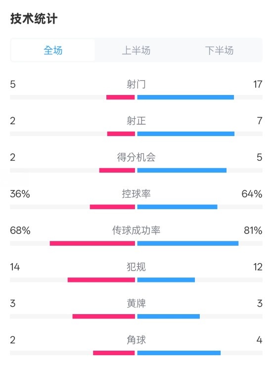  伯恩茅斯1-2曼城全場(chǎng)數(shù)據(jù)：射門5-17，射正2-7，控球率36%-64%