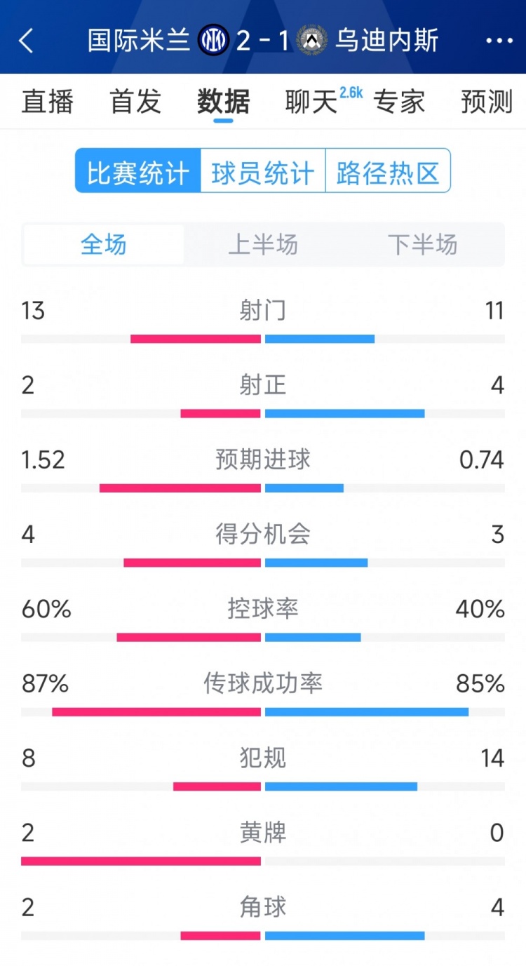  國米2射正進(jìn)2球，國米2-1烏迪內(nèi)斯全場數(shù)據(jù)：射門13-11，射正2-4