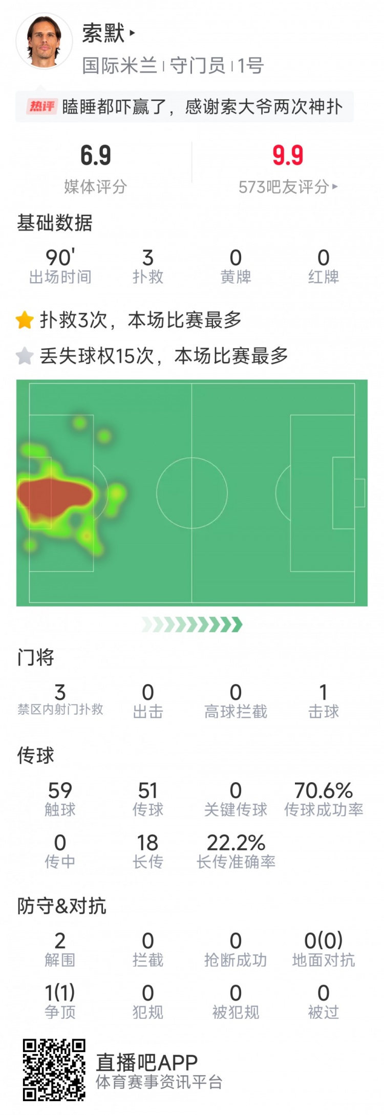  補時神撲保住勝利，索默本場數(shù)據(jù)：3次關(guān)鍵撲救，2次解圍